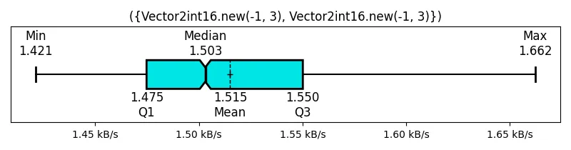 (Vector2int16_new(-1, 3), Vector2int16_new(-1, 3))