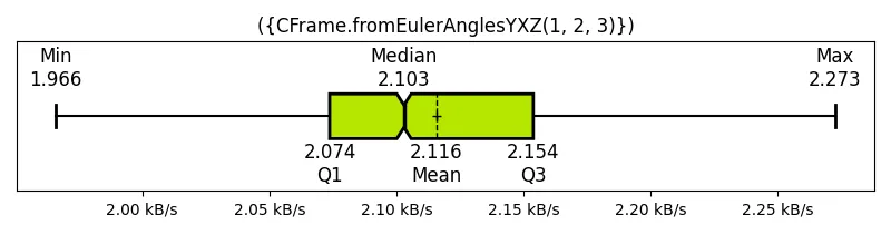 (CFrame_fromEulerAnglesYXZ(1, 2, 3))