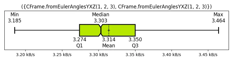 (CFrame_fromEulerAnglesYXZ(1, 2, 3), CFrame_fromEulerAnglesYXZ(1, 2, 3))