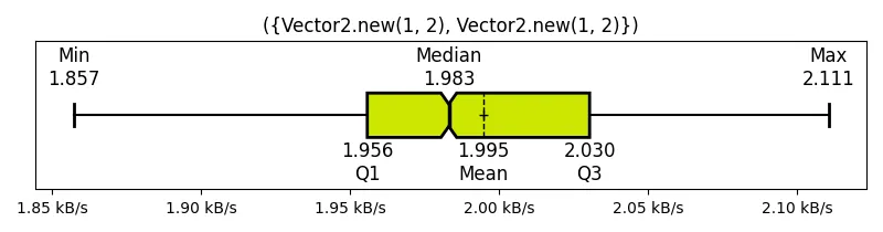 (Vector2_new(1, 2), Vector2_new(1, 2))