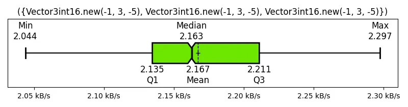(Vector3int16_new(-1, 3, -5), Vector3int16_new(-1, 3, -5), Vector3int16_new(-1, 3, -5))