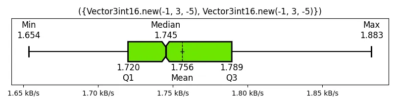 (Vector3int16_new(-1, 3, -5), Vector3int16_new(-1, 3, -5))