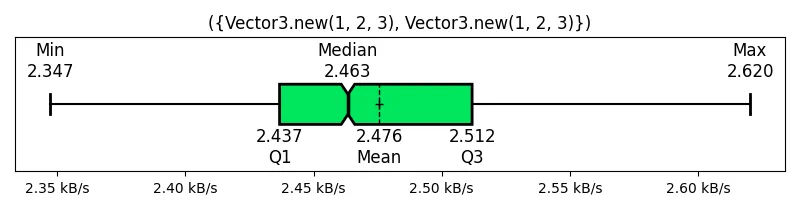 (Vector3_new(1, 2, 3), Vector3_new(1, 2, 3))